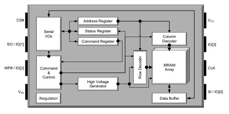 Block Diagram - Avalanche Technology Serial P-SRAM Memory